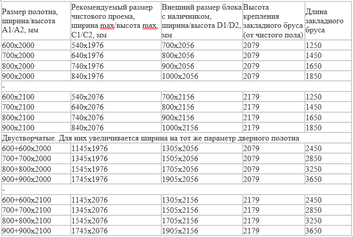 Рекомендуемые размеры дверных проемов Рекомендуемые размеры